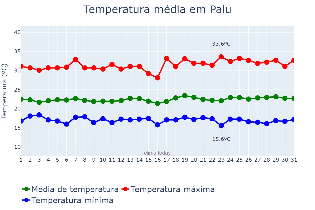 Temperatura em julho em Palu, Sulawesi Tengah, ID