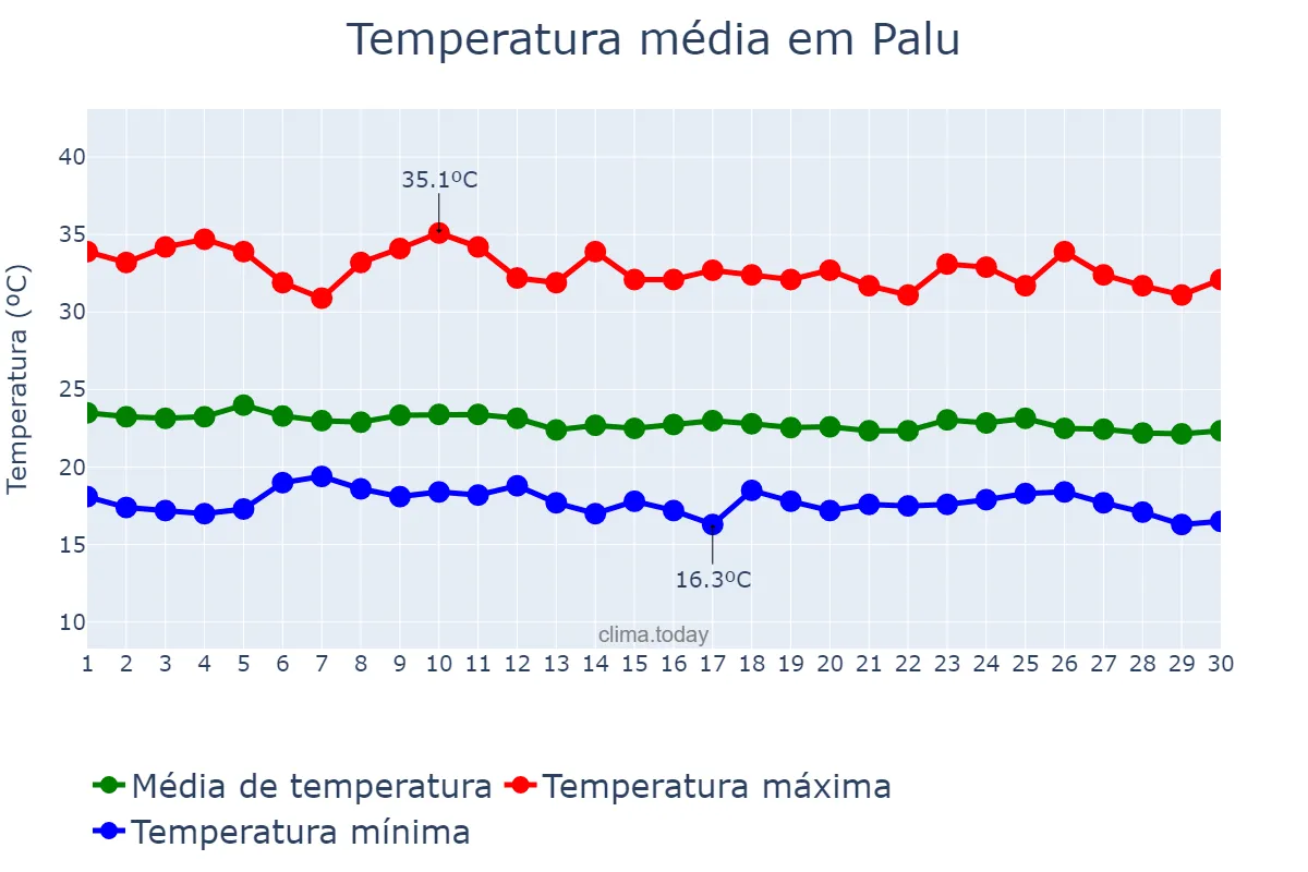 Temperatura em junho em Palu, Sulawesi Tengah, ID
