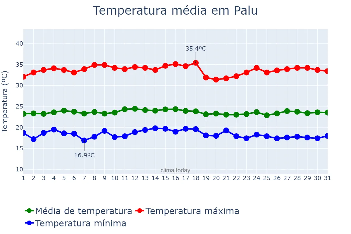 Temperatura em maio em Palu, Sulawesi Tengah, ID