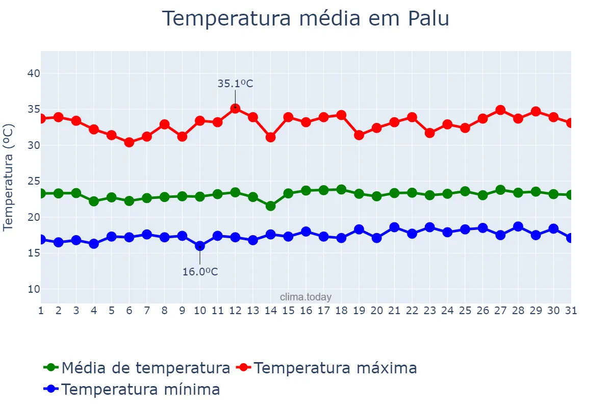 Temperatura em marco em Palu, Sulawesi Tengah, ID