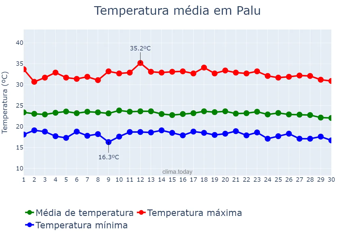 Temperatura em novembro em Palu, Sulawesi Tengah, ID
