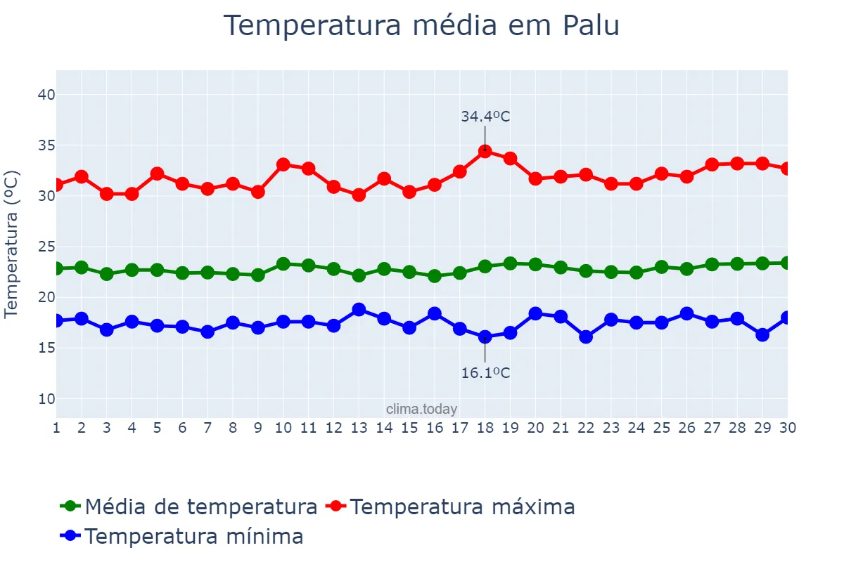 Temperatura em setembro em Palu, Sulawesi Tengah, ID