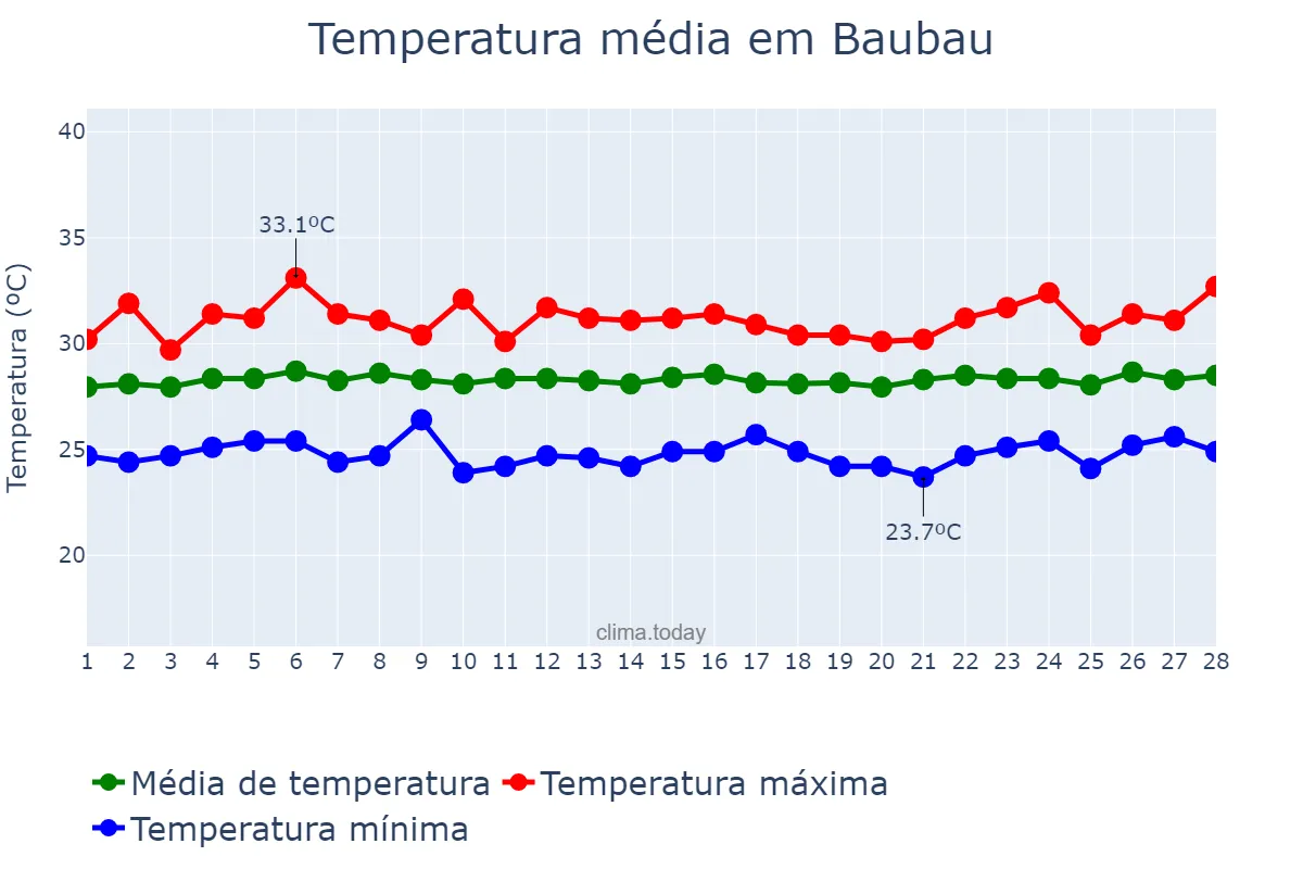 Temperatura em fevereiro em Baubau, Sulawesi Tenggara, ID