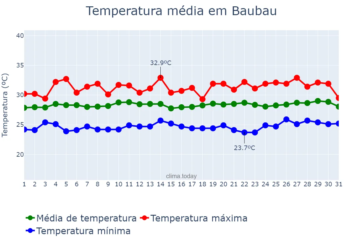 Temperatura em janeiro em Baubau, Sulawesi Tenggara, ID