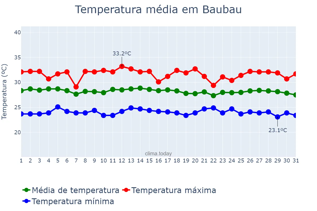 Temperatura em maio em Baubau, Sulawesi Tenggara, ID