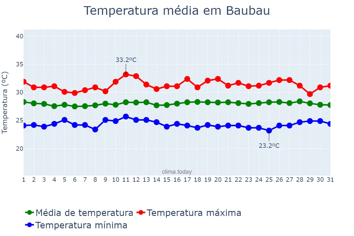 Temperatura em marco em Baubau, Sulawesi Tenggara, ID