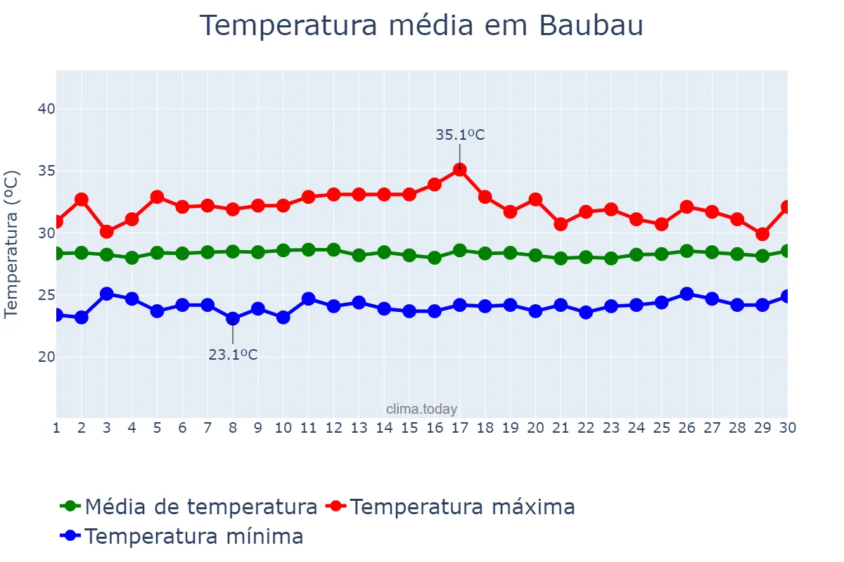 Temperatura em novembro em Baubau, Sulawesi Tenggara, ID