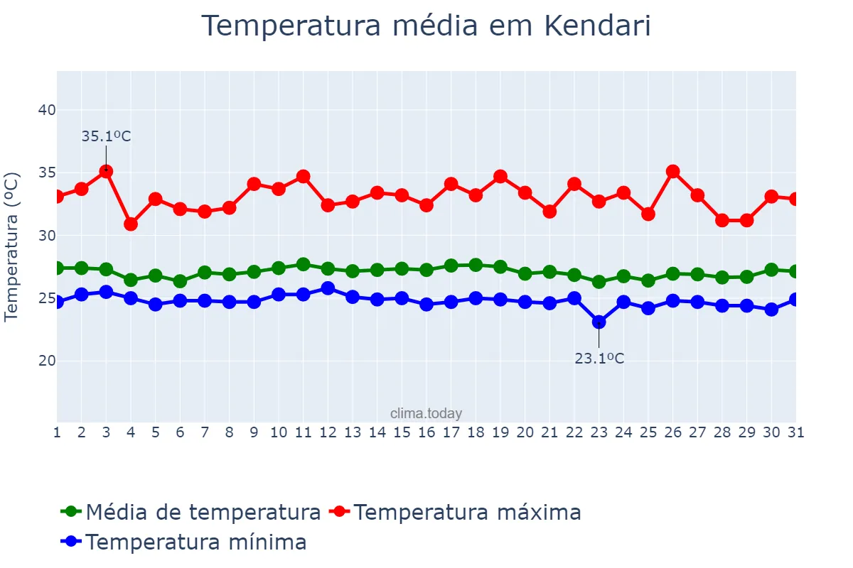 Temperatura em dezembro em Kendari, Sulawesi Tenggara, ID