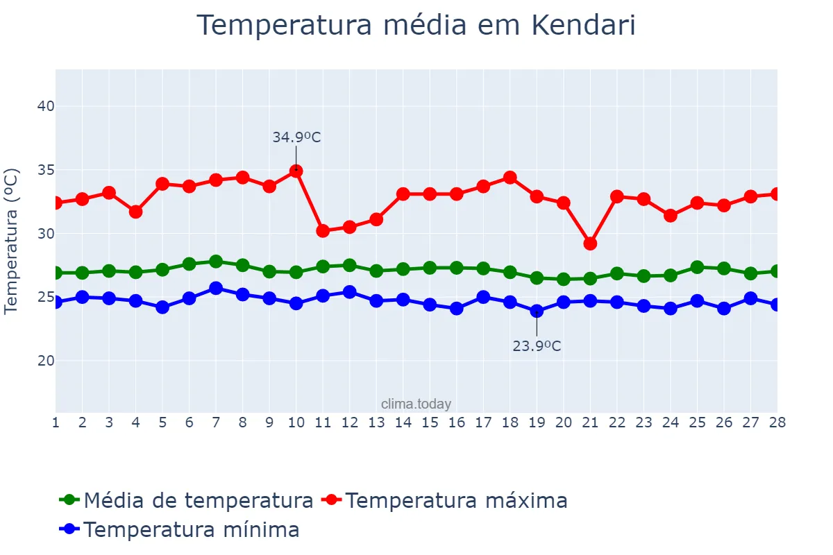 Temperatura em fevereiro em Kendari, Sulawesi Tenggara, ID