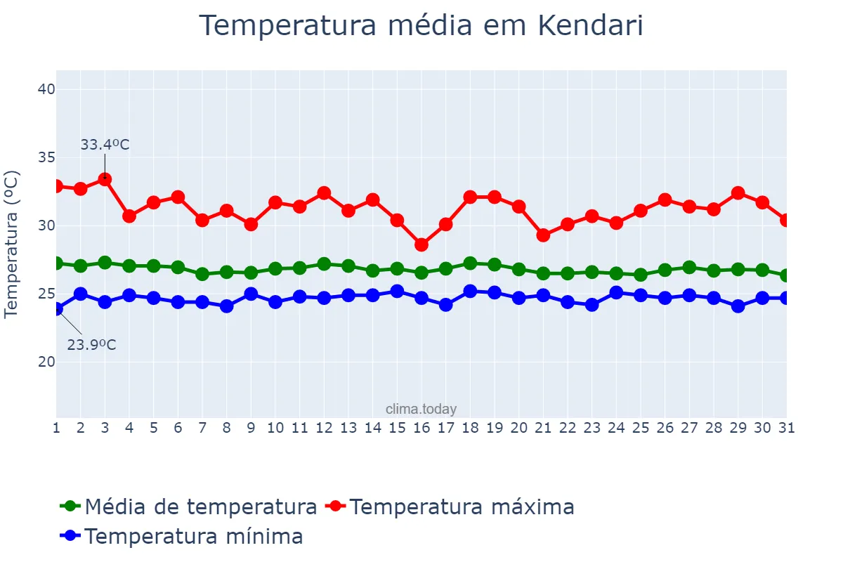 Temperatura em maio em Kendari, Sulawesi Tenggara, ID
