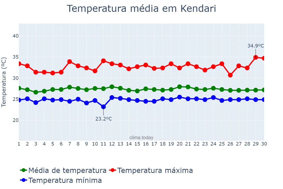 Temperatura em novembro em Kendari, Sulawesi Tenggara, ID