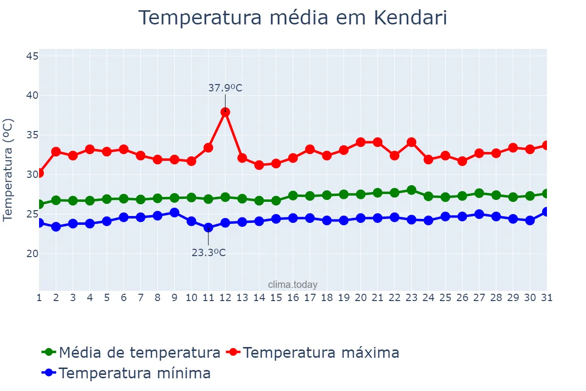 Temperatura em outubro em Kendari, Sulawesi Tenggara, ID
