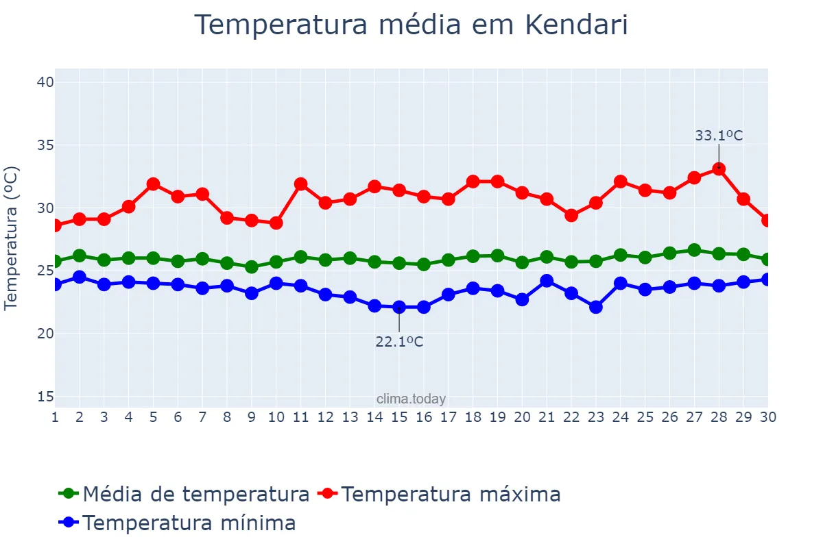 Temperatura em setembro em Kendari, Sulawesi Tenggara, ID