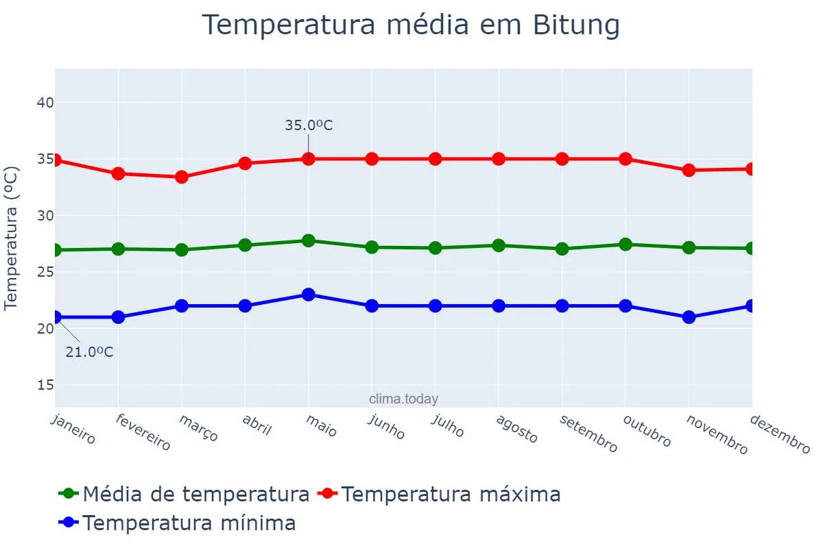 Temperatura anual em Bitung, Sulawesi Utara, ID