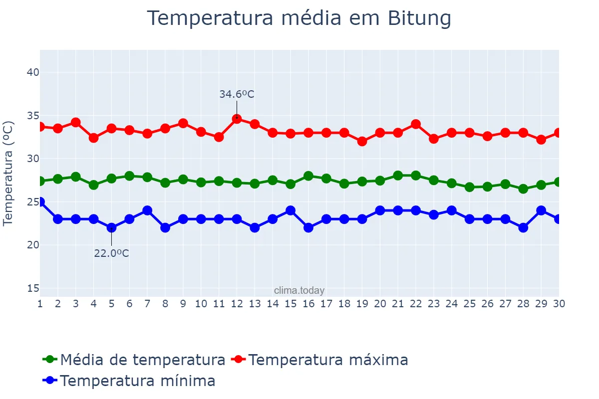 Temperatura em abril em Bitung, Sulawesi Utara, ID