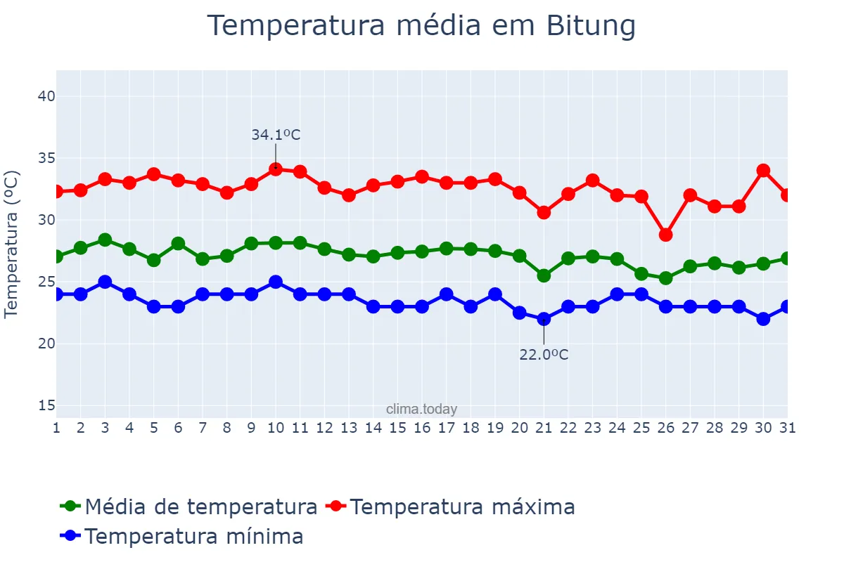 Temperatura em dezembro em Bitung, Sulawesi Utara, ID