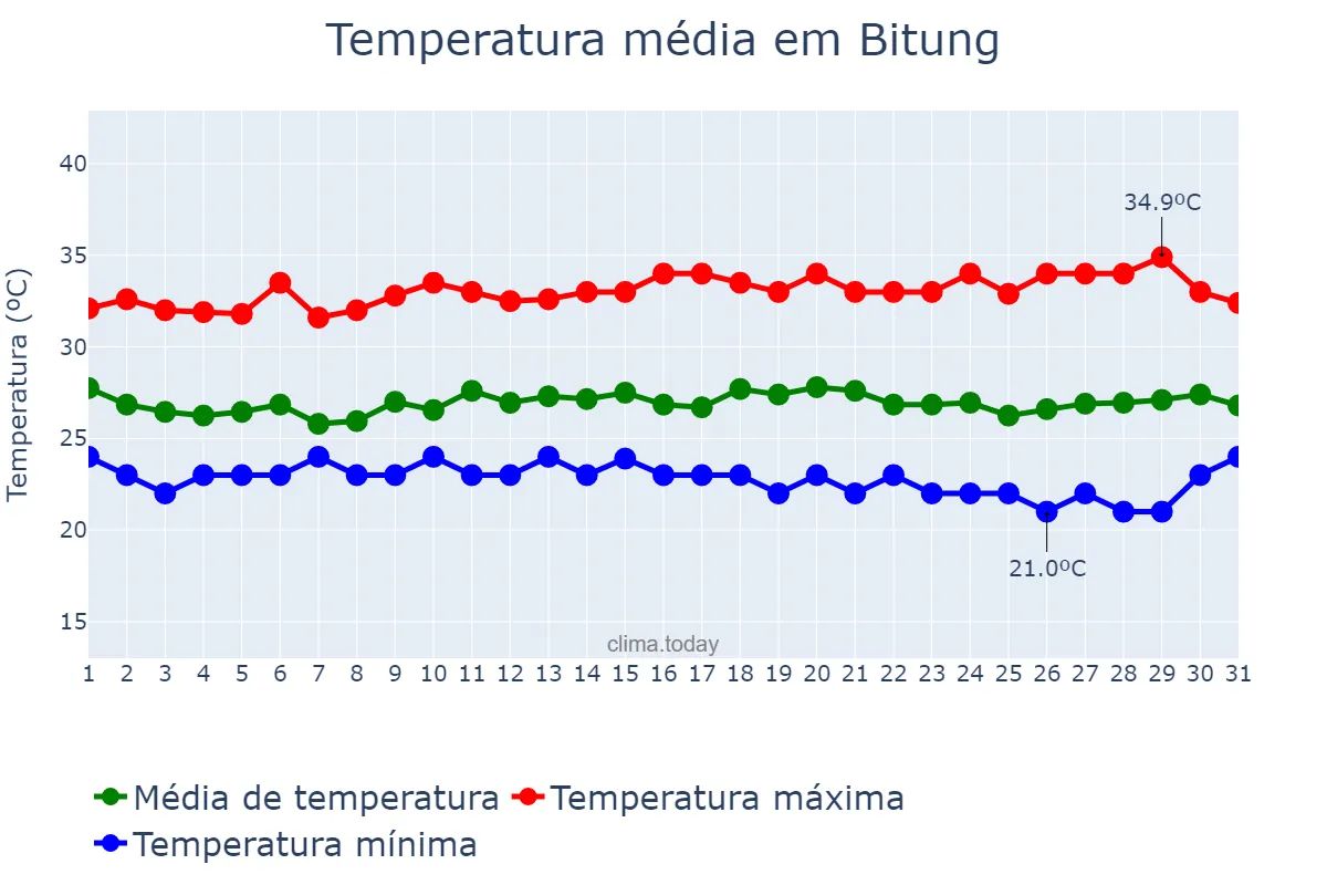 Temperatura em janeiro em Bitung, Sulawesi Utara, ID