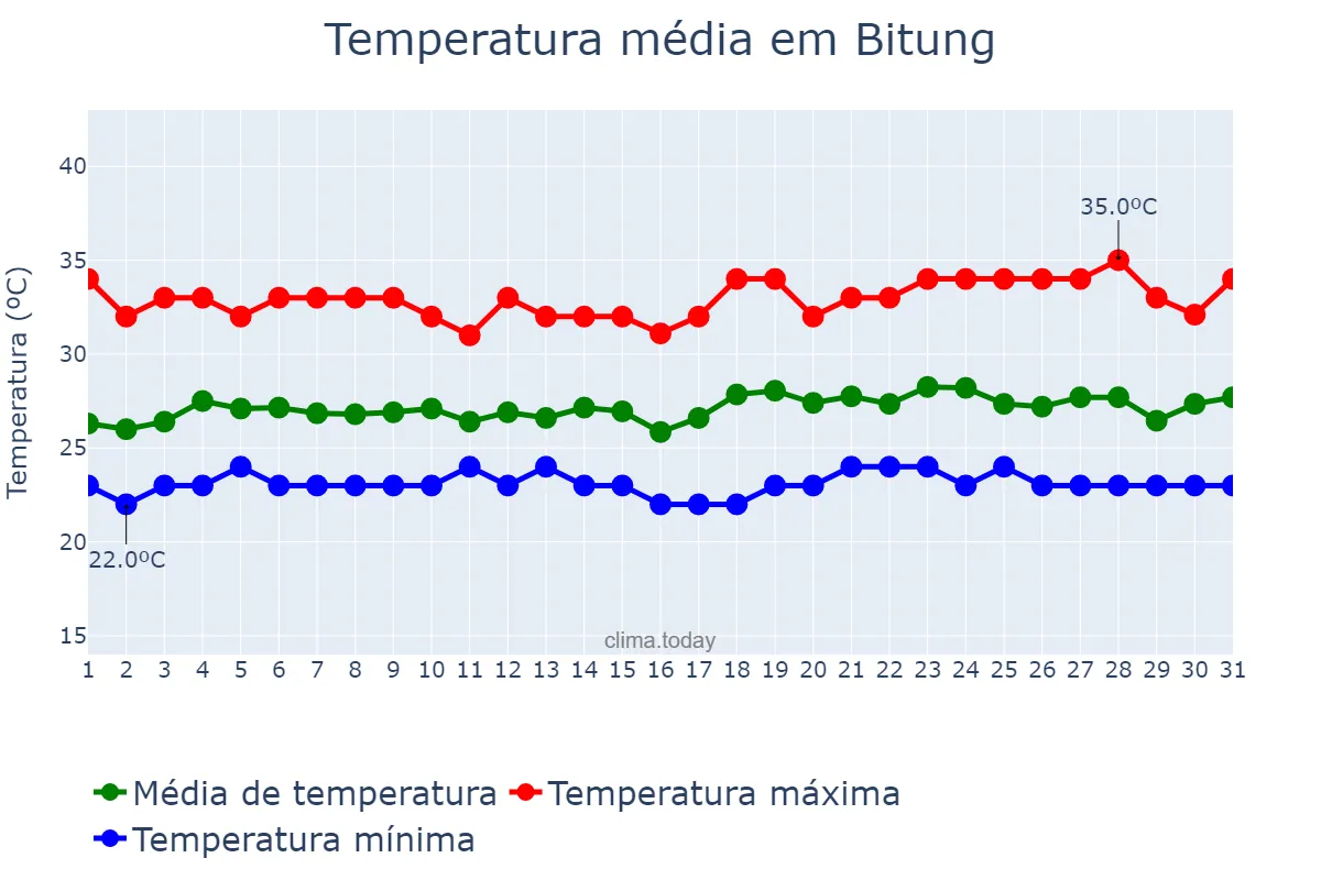 Temperatura em julho em Bitung, Sulawesi Utara, ID