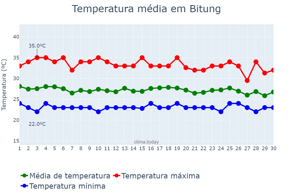 Temperatura em junho em Bitung, Sulawesi Utara, ID