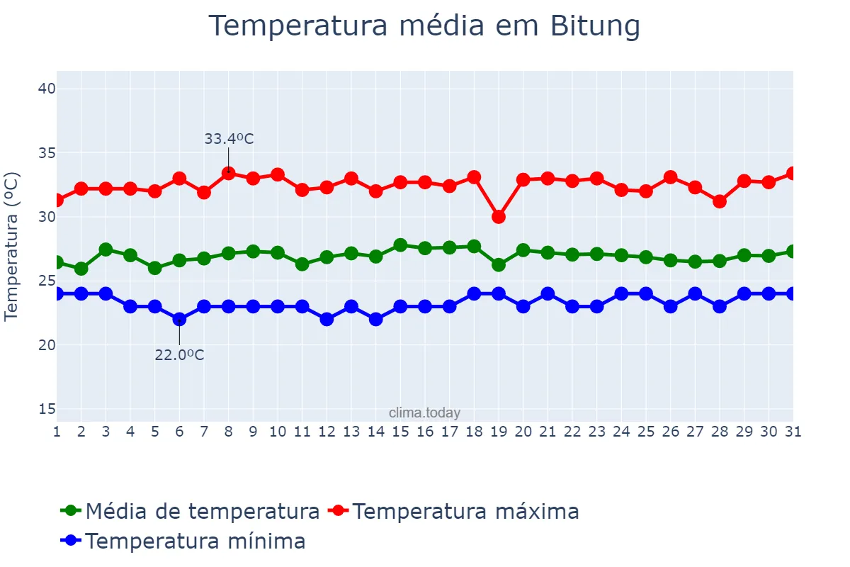 Temperatura em marco em Bitung, Sulawesi Utara, ID
