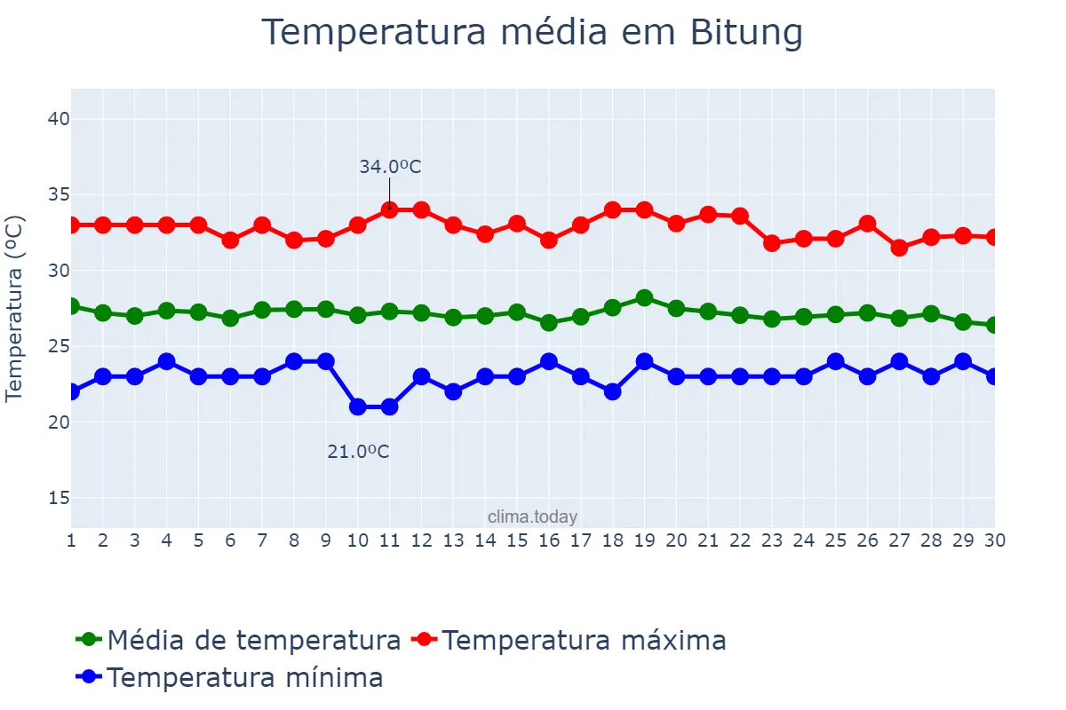 Temperatura em novembro em Bitung, Sulawesi Utara, ID
