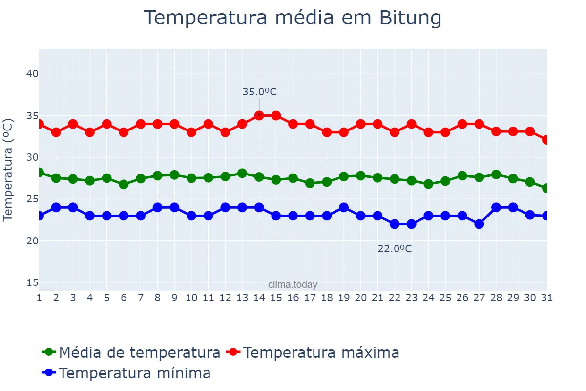 Temperatura em outubro em Bitung, Sulawesi Utara, ID