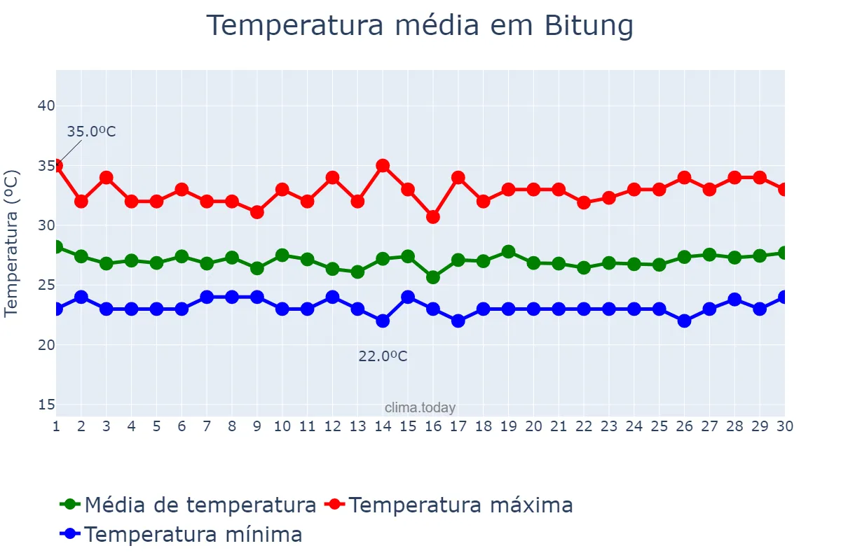 Temperatura em setembro em Bitung, Sulawesi Utara, ID