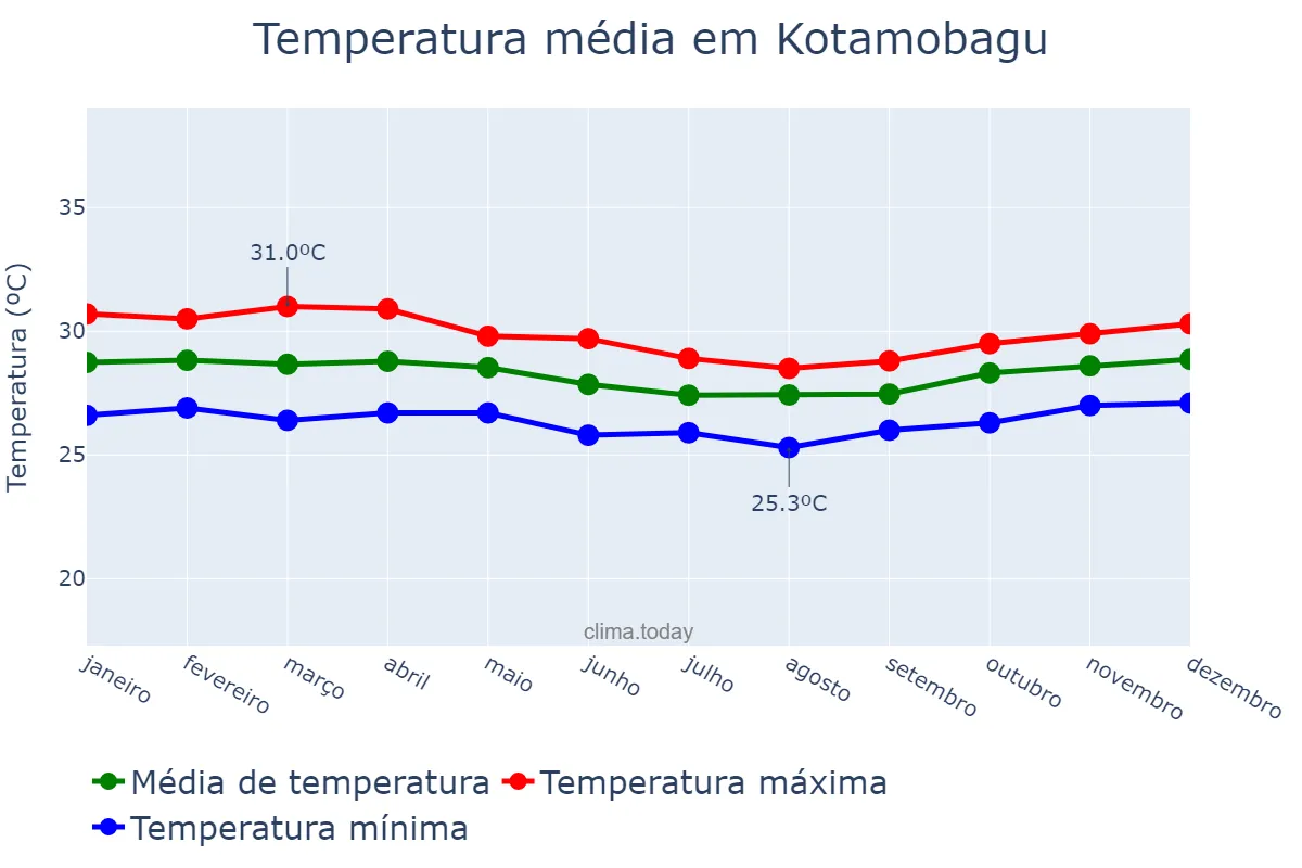 Temperatura anual em Kotamobagu, Sulawesi Utara, ID