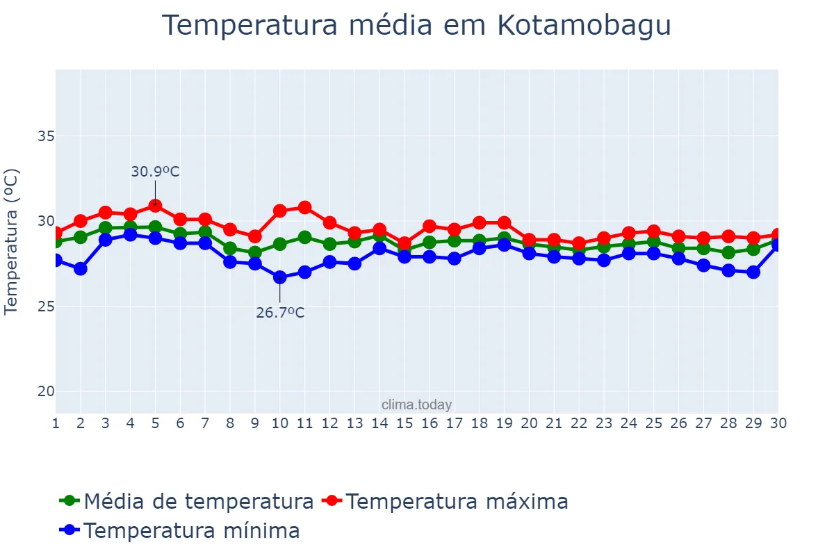 Temperatura em abril em Kotamobagu, Sulawesi Utara, ID