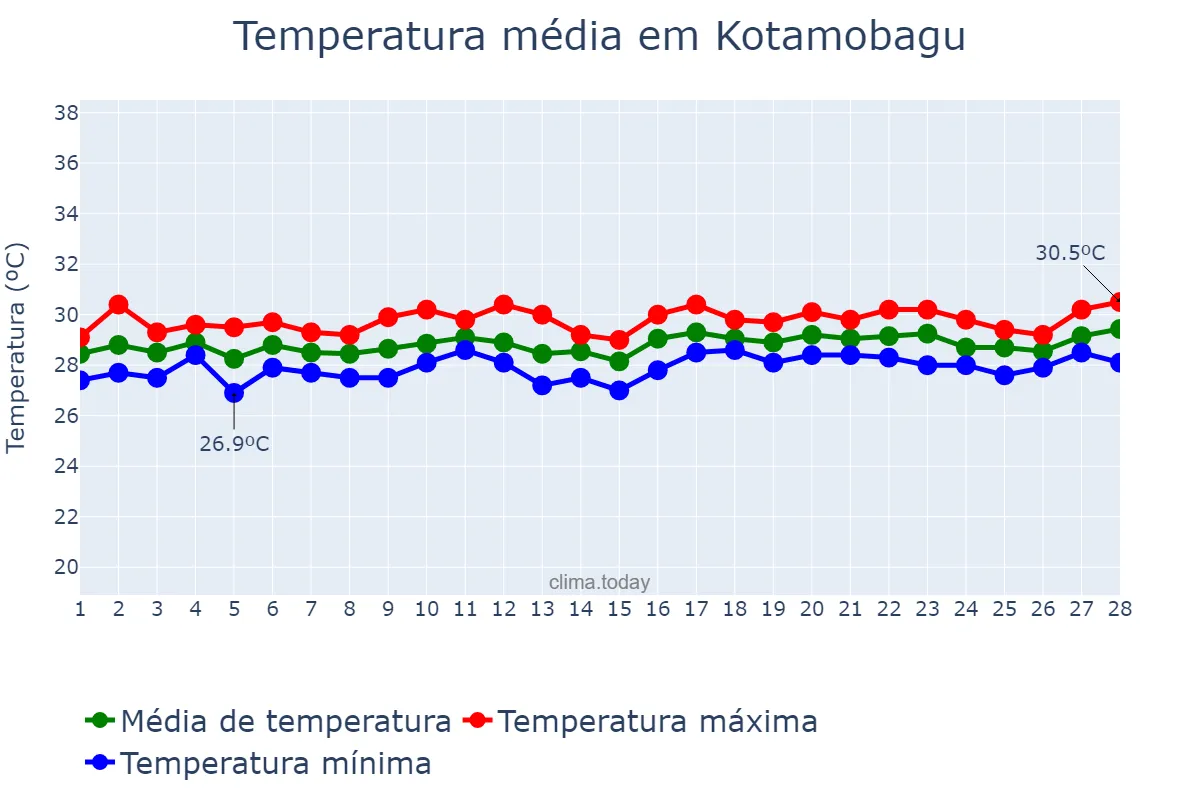 Temperatura em fevereiro em Kotamobagu, Sulawesi Utara, ID