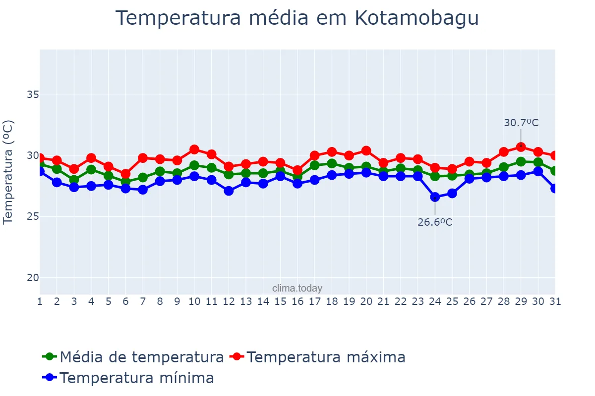 Temperatura em janeiro em Kotamobagu, Sulawesi Utara, ID