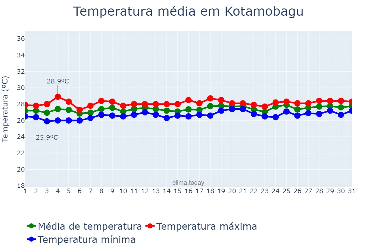 Temperatura em julho em Kotamobagu, Sulawesi Utara, ID