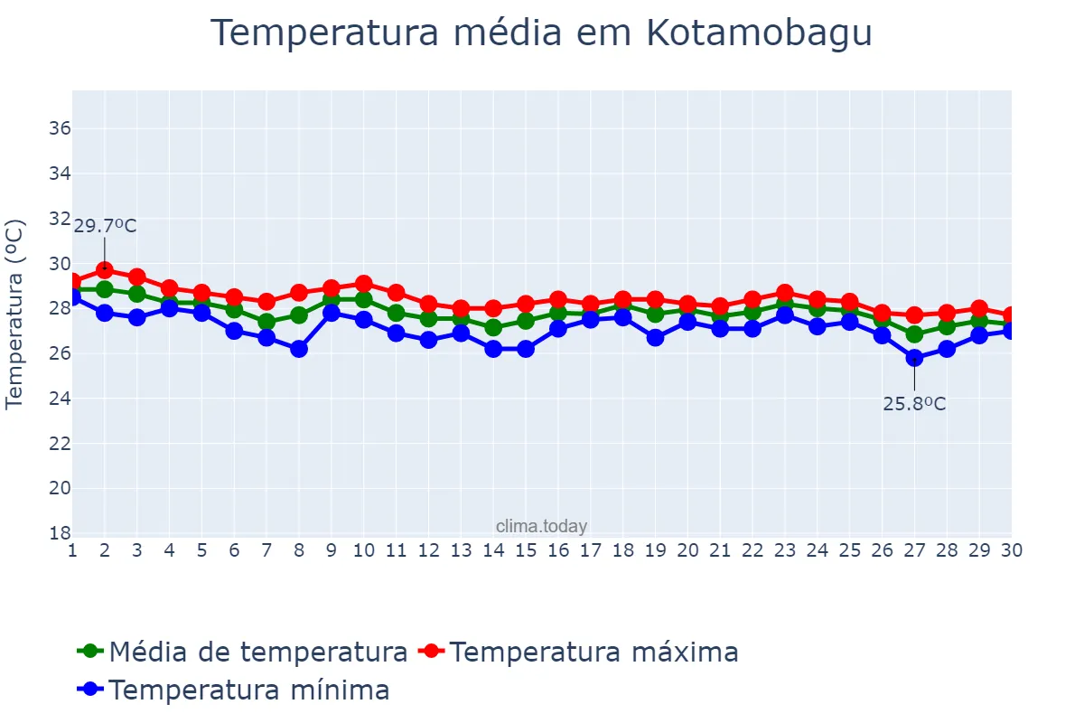 Temperatura em junho em Kotamobagu, Sulawesi Utara, ID