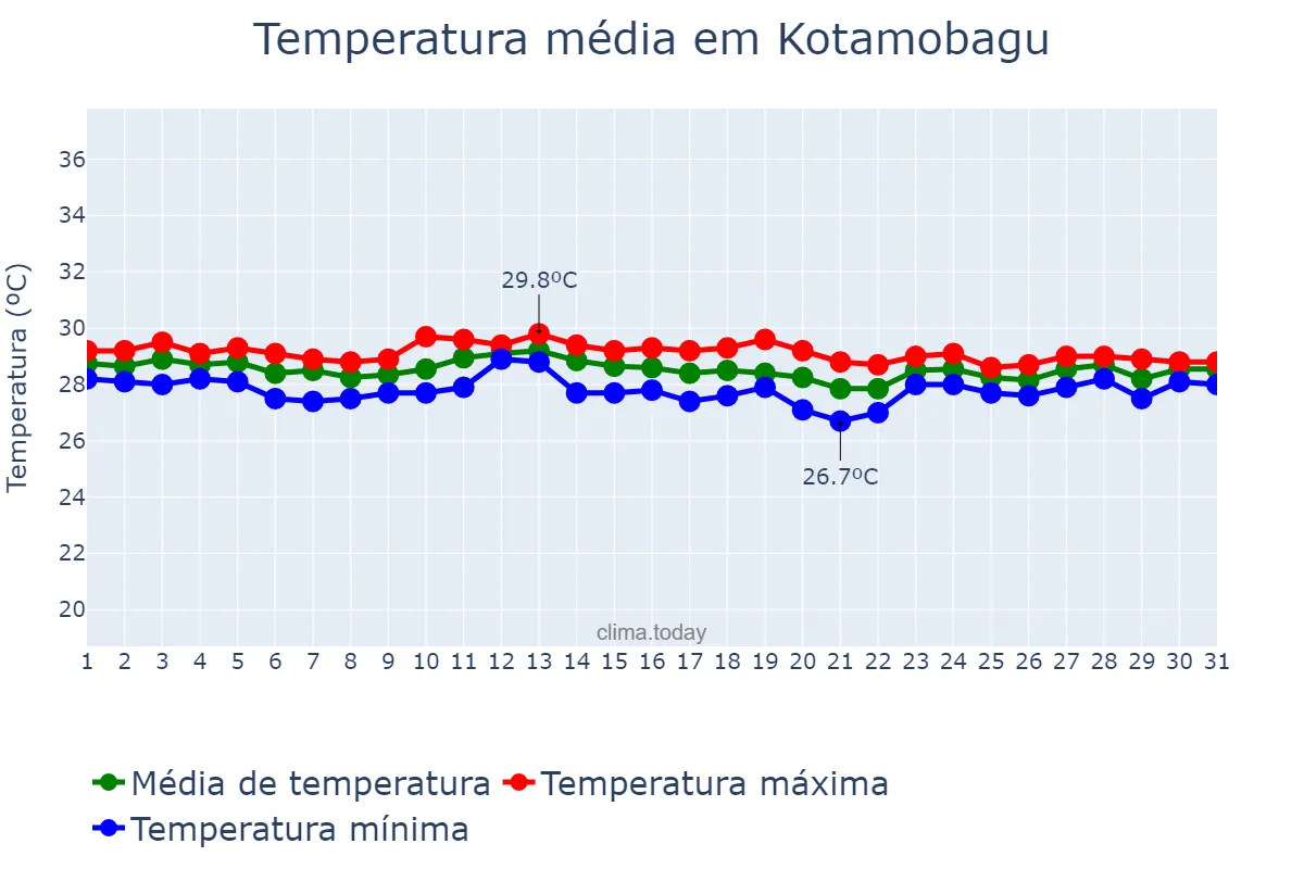 Temperatura em maio em Kotamobagu, Sulawesi Utara, ID