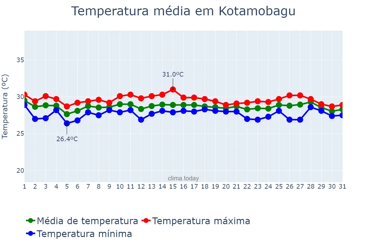 Temperatura em marco em Kotamobagu, Sulawesi Utara, ID