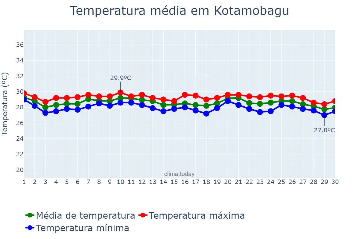 Temperatura em novembro em Kotamobagu, Sulawesi Utara, ID