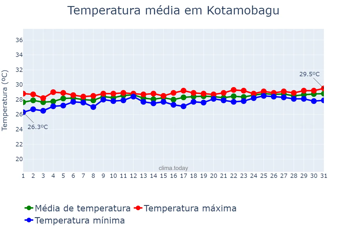 Temperatura em outubro em Kotamobagu, Sulawesi Utara, ID