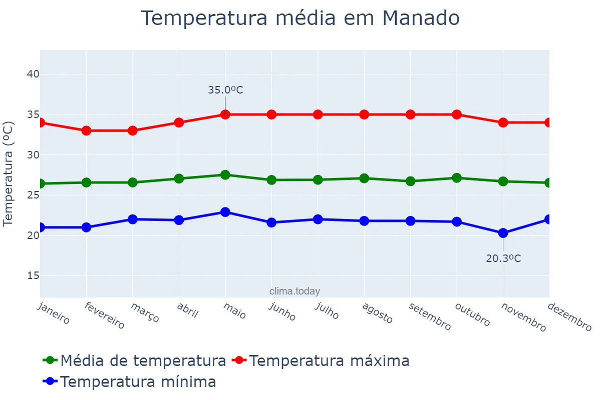 Temperatura anual em Manado, Sulawesi Utara, ID