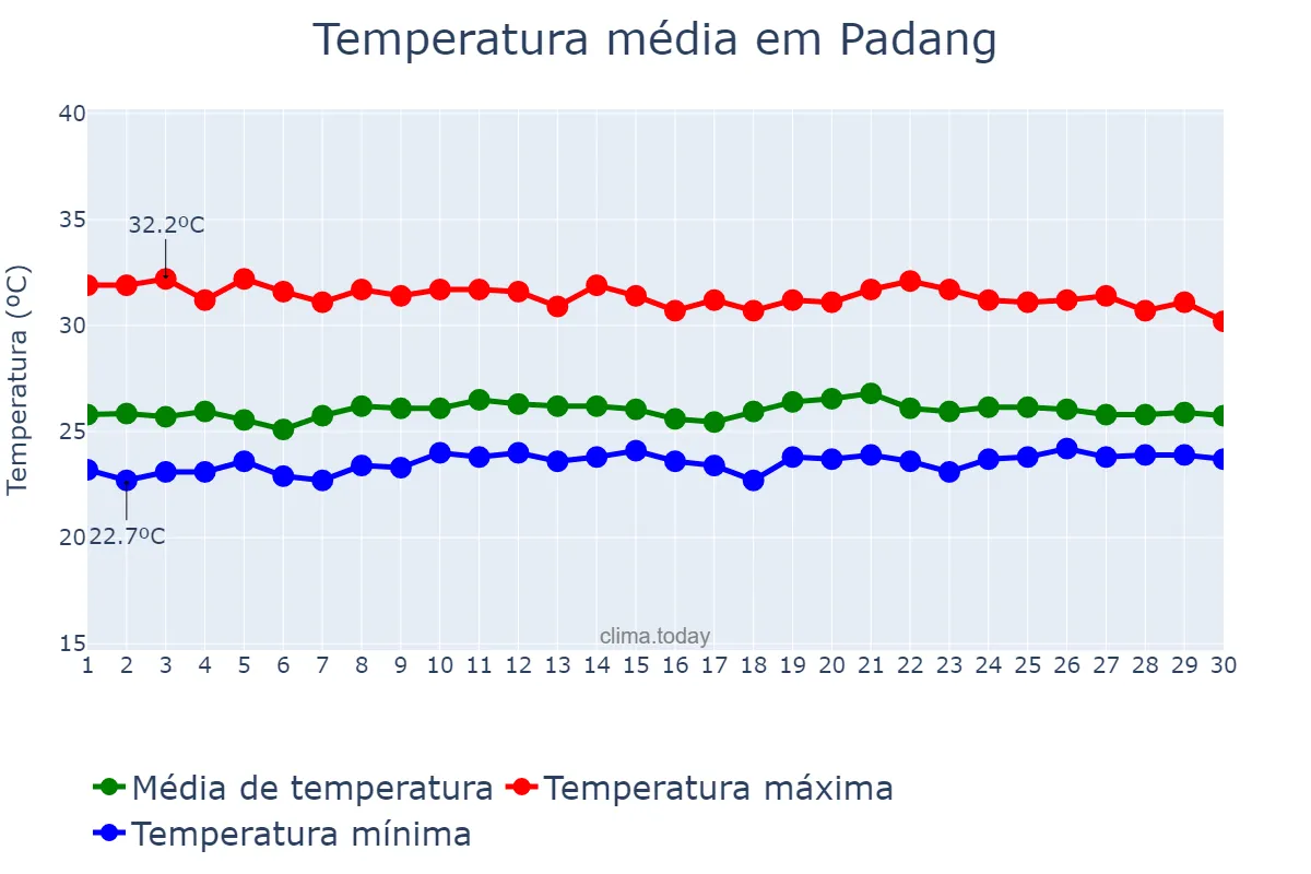 Temperatura em abril em Padang, Sumatera Barat, ID