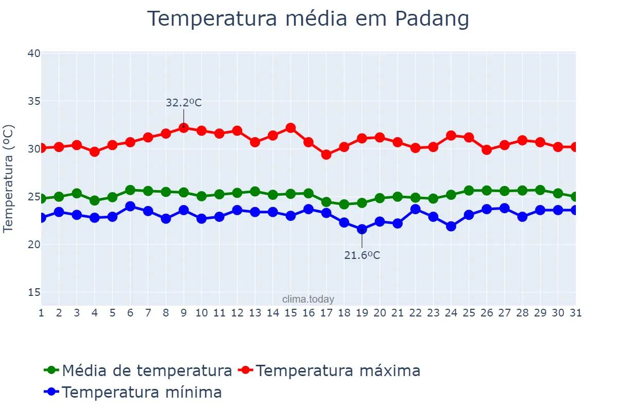 Temperatura em agosto em Padang, Sumatera Barat, ID