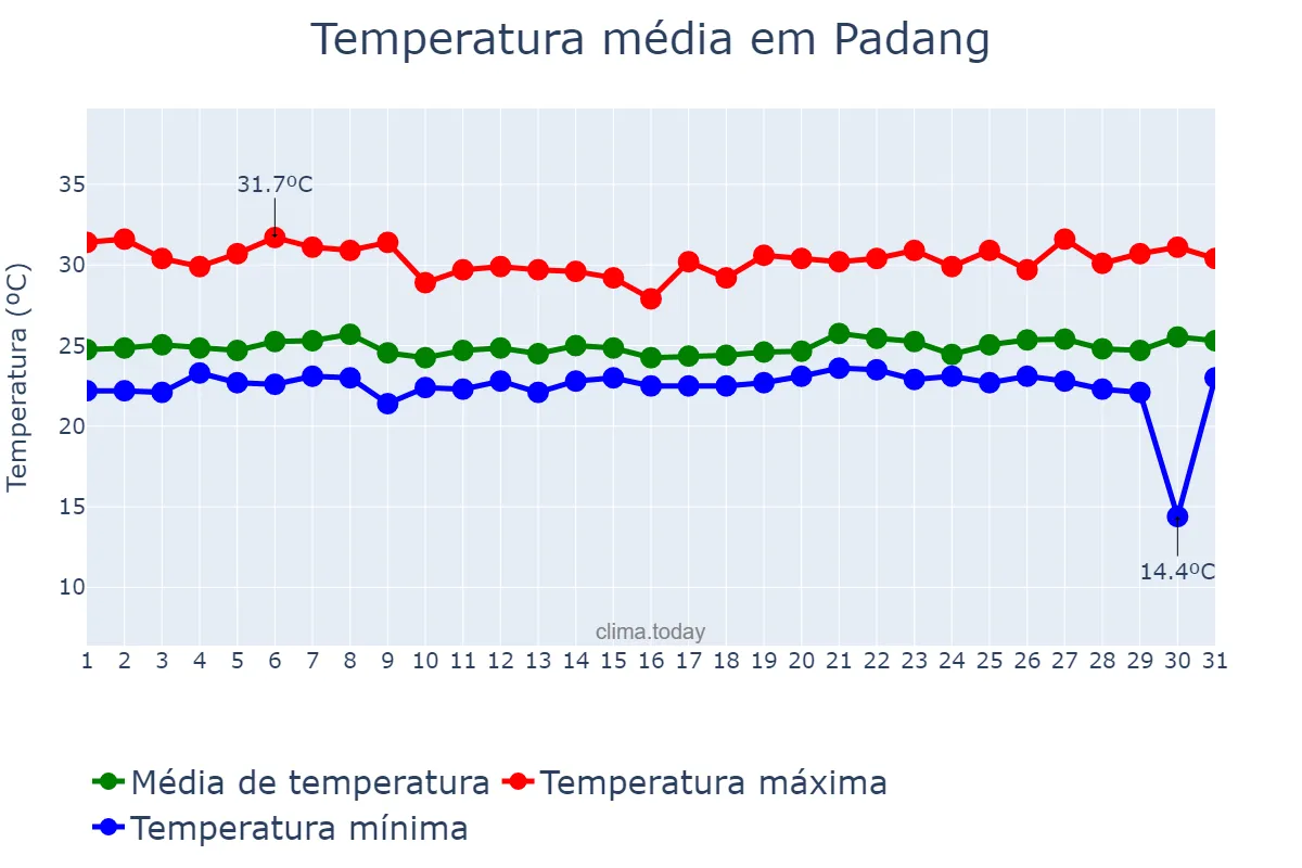 Temperatura em dezembro em Padang, Sumatera Barat, ID