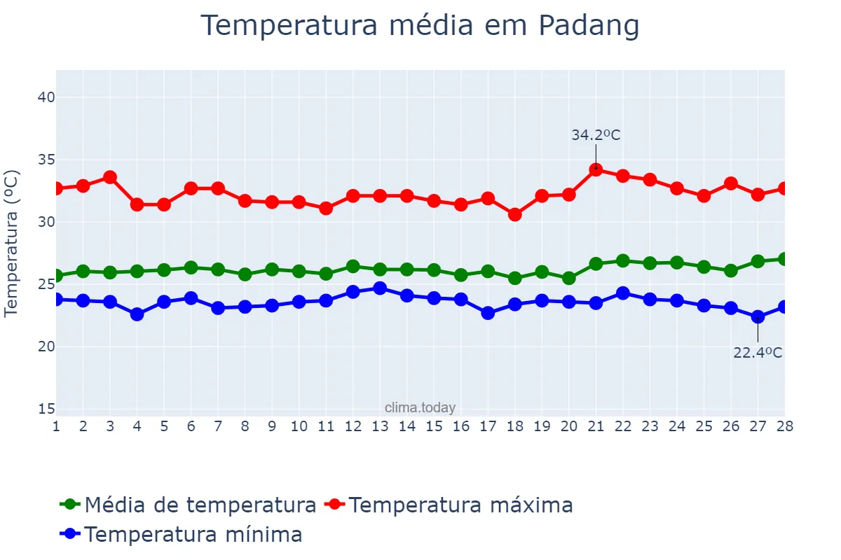 Temperatura em fevereiro em Padang, Sumatera Barat, ID