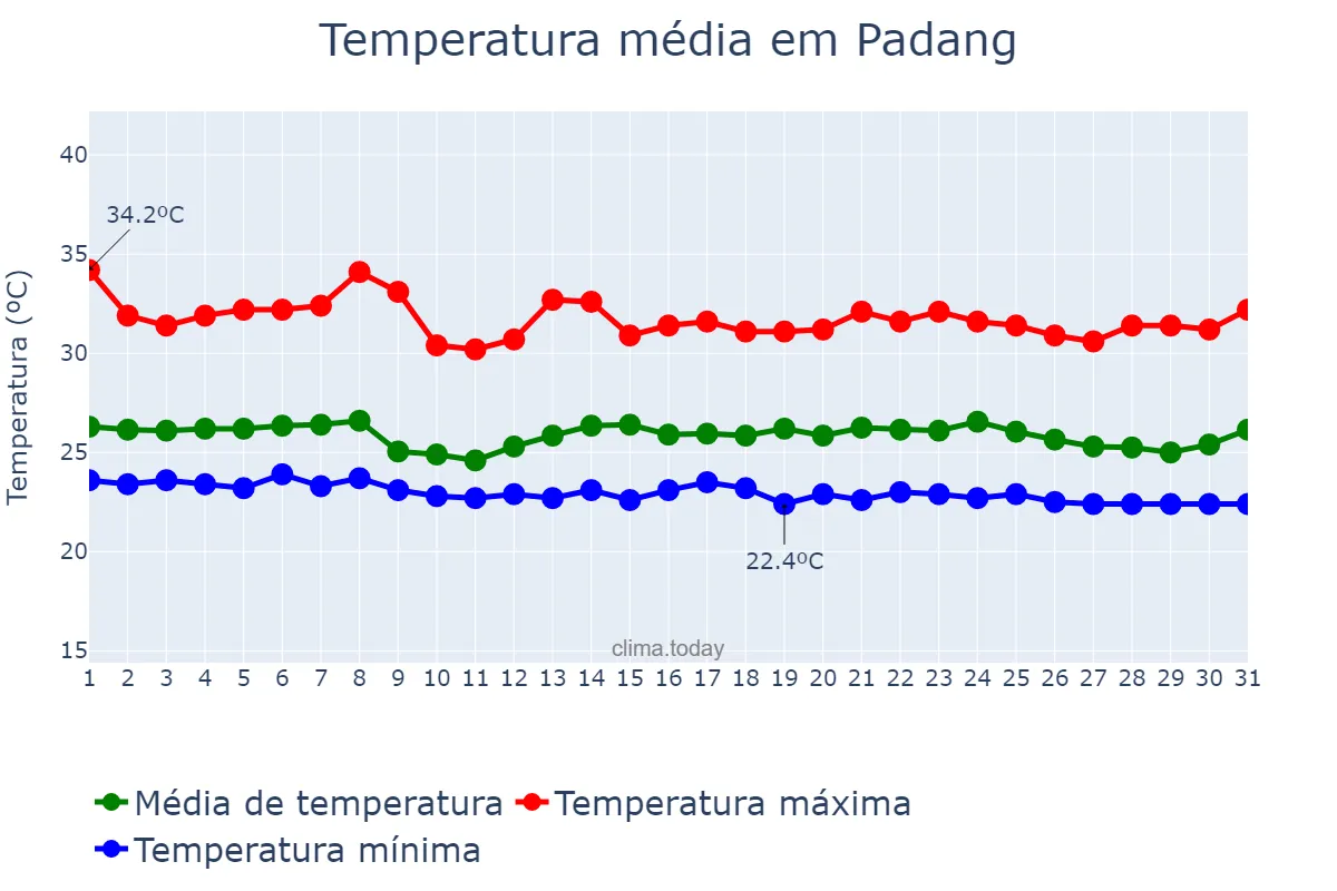 Temperatura em janeiro em Padang, Sumatera Barat, ID