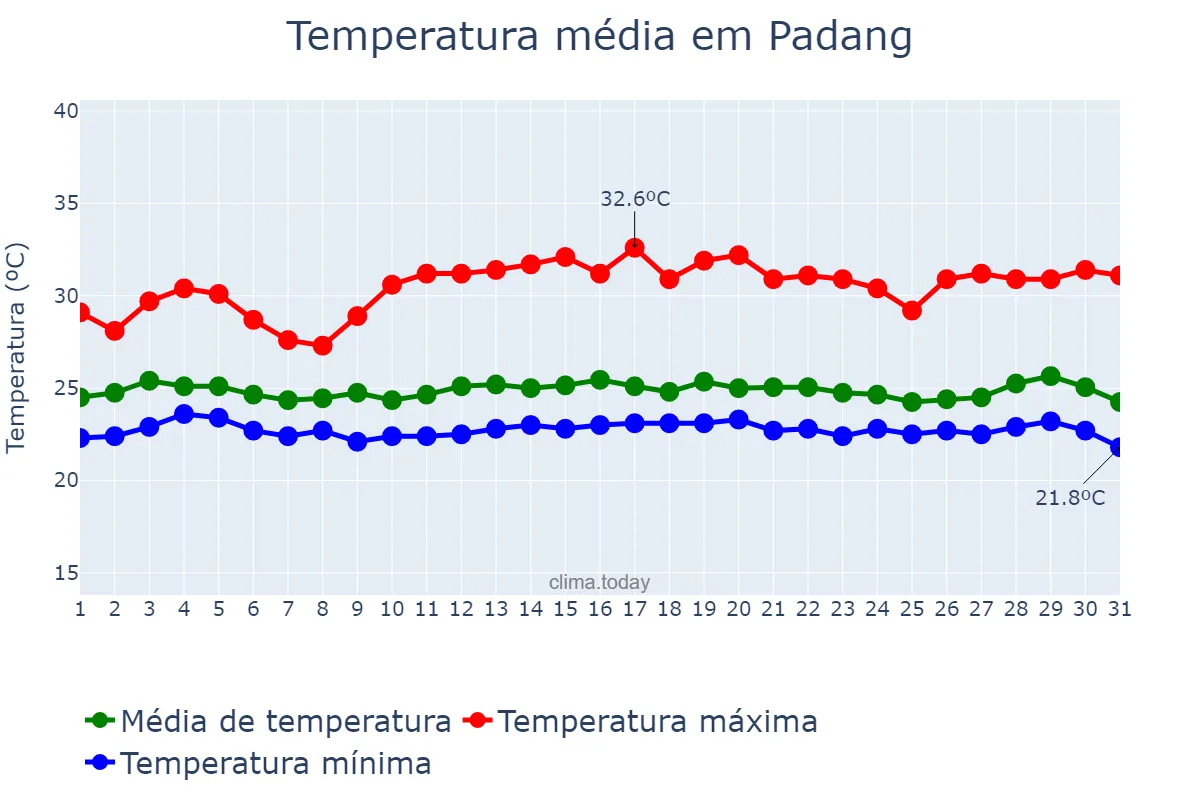 Temperatura em outubro em Padang, Sumatera Barat, ID