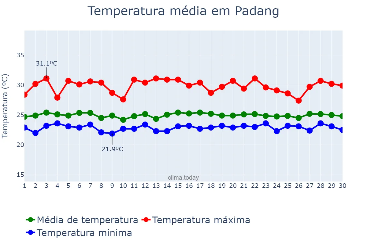Temperatura em setembro em Padang, Sumatera Barat, ID