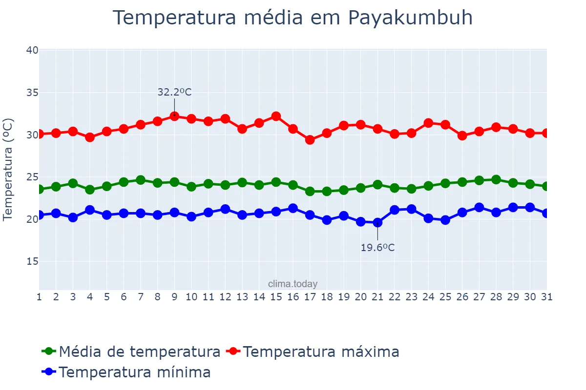 Temperatura em agosto em Payakumbuh, Sumatera Barat, ID
