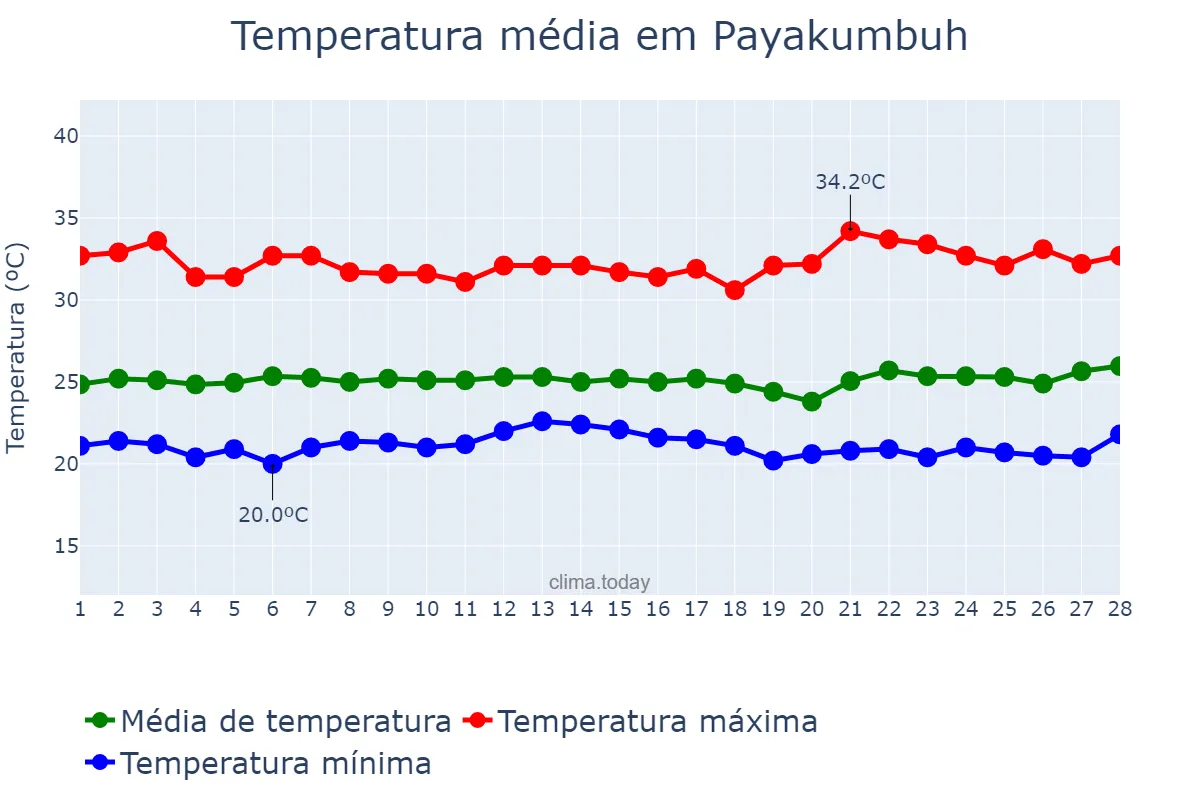 Temperatura em fevereiro em Payakumbuh, Sumatera Barat, ID
