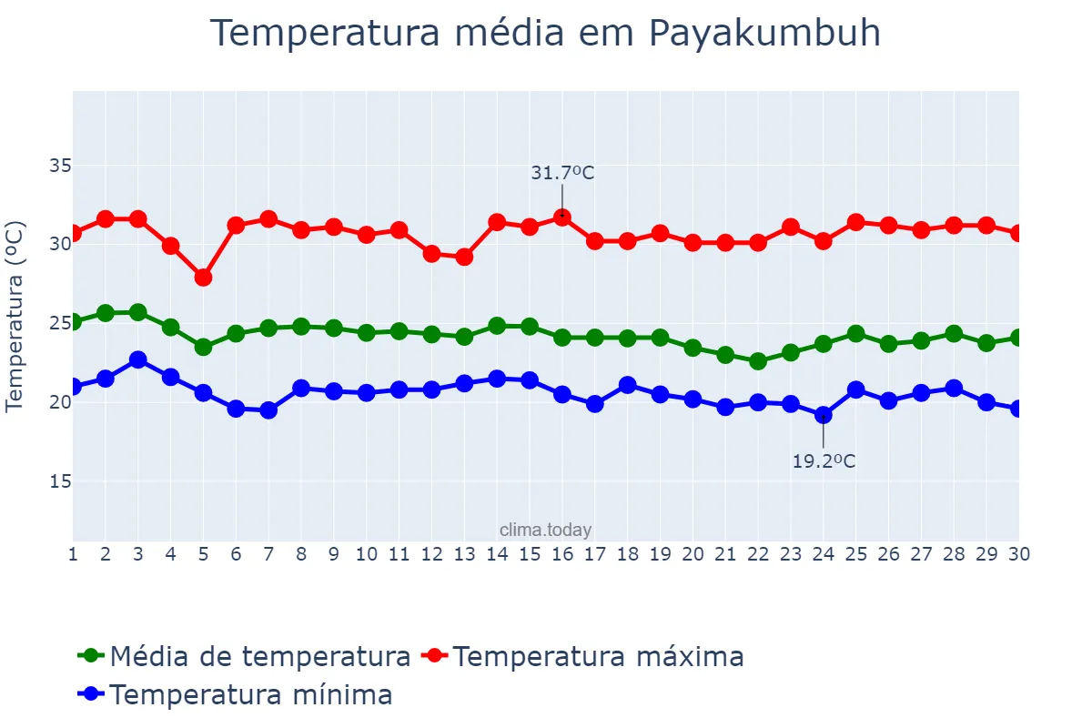 Temperatura em junho em Payakumbuh, Sumatera Barat, ID