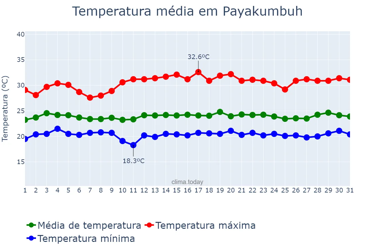 Temperatura em outubro em Payakumbuh, Sumatera Barat, ID