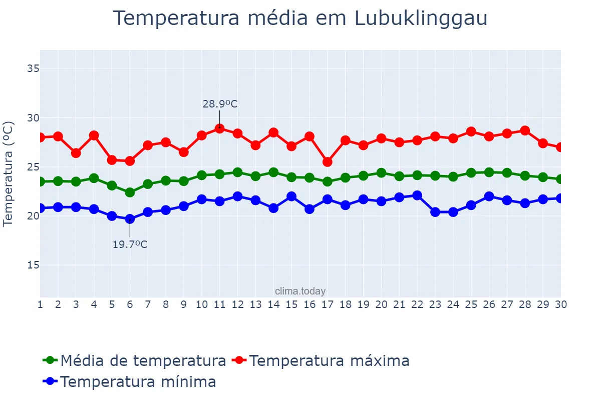 Temperatura em abril em Lubuklinggau, Sumatera Selatan, ID